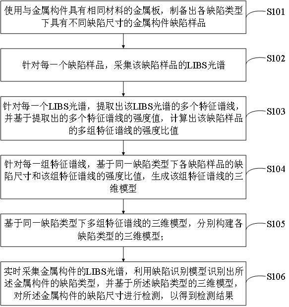 一種金屬構(gòu)件缺陷尺寸檢測方法