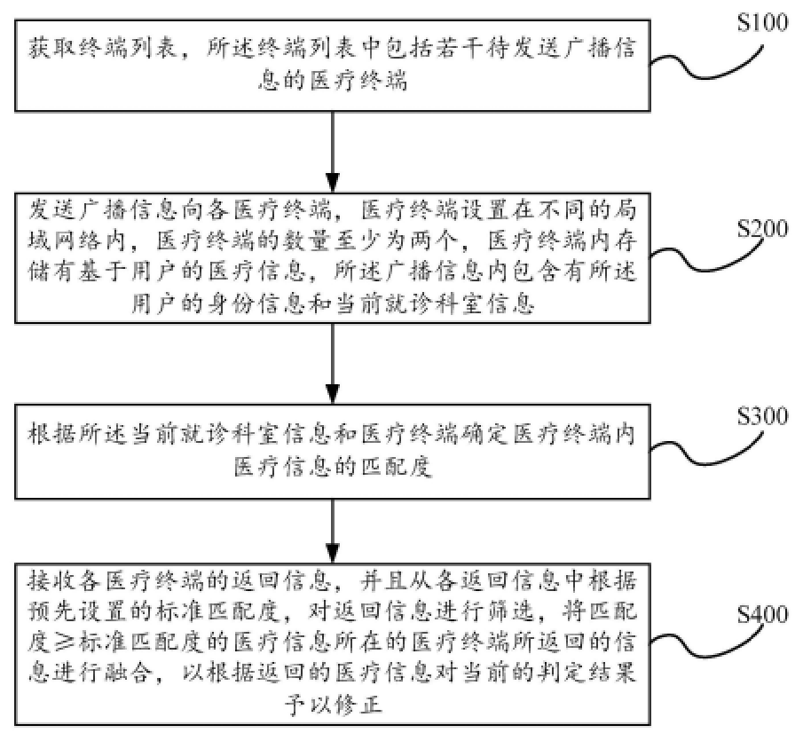 基于醫療大數據的醫療信息共享方法及系統