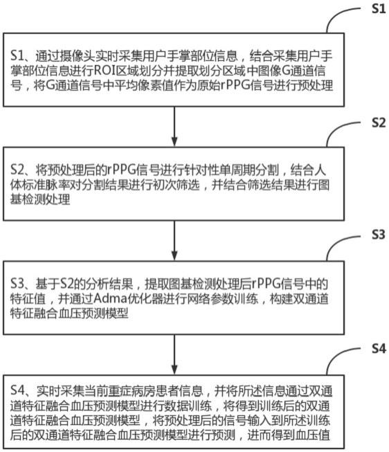 一種基于rPPG技術的智能檢測系統及方法