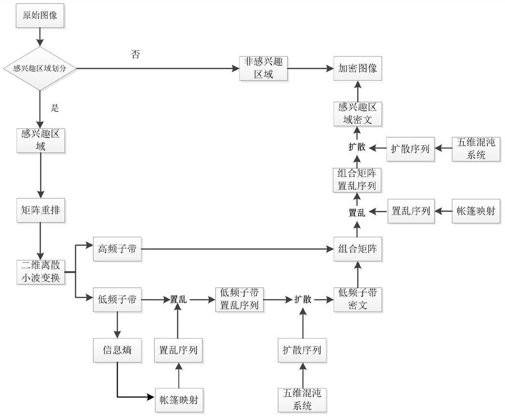 基于信息熵更新密鑰的感興趣區域醫學圖像混沌加密方法