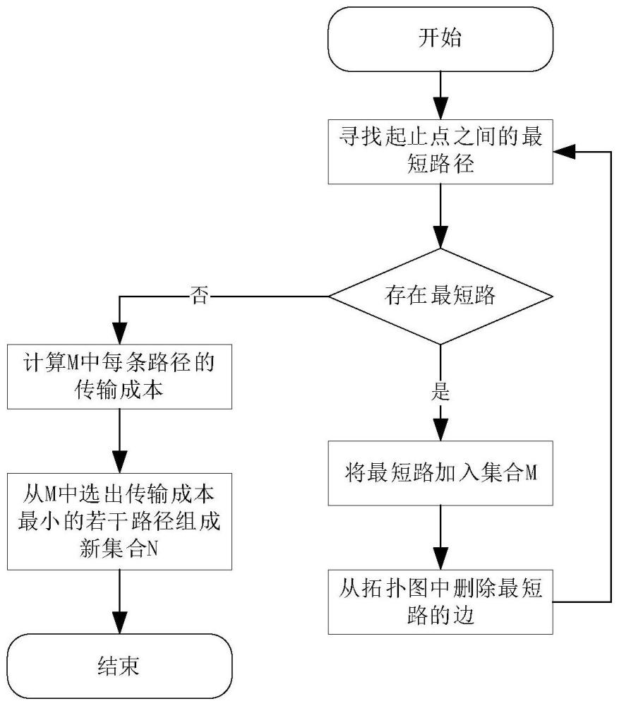 基于SDN的衛星網絡多路徑傳輸方法