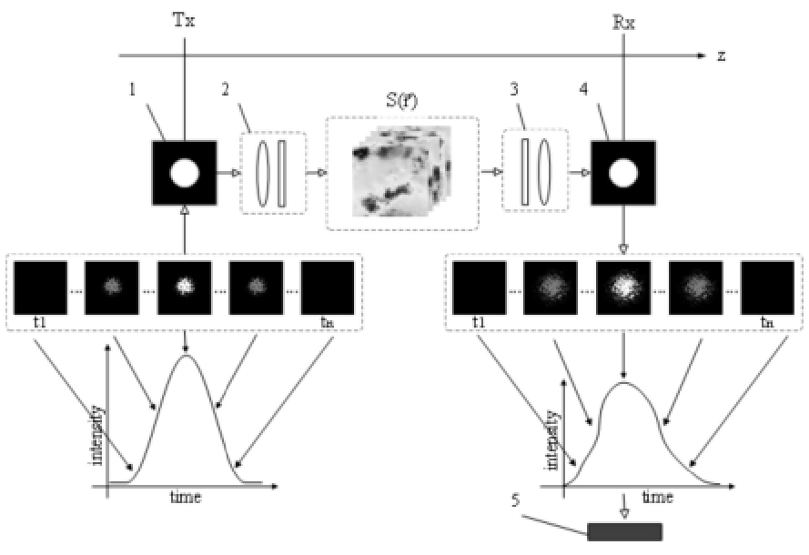 光信號大氣瞬態傳輸相位及強度分布變化仿真方法