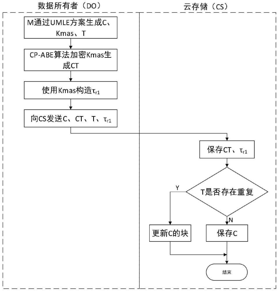一種支持塊級加密去重的云數據訪問控制方法及控制系統
