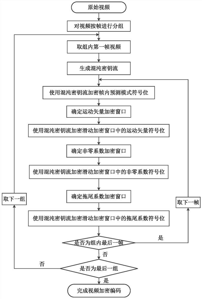 基于滑動加密窗口的混沌視頻加密方法