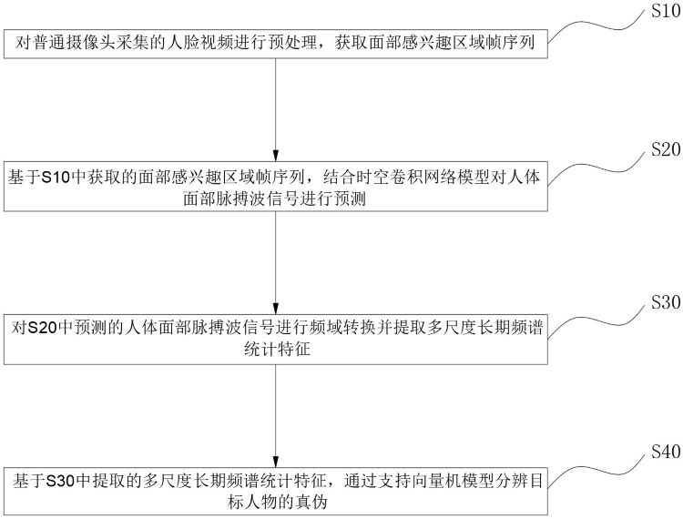 一種基于rPPG的人臉活體檢測系統及方法