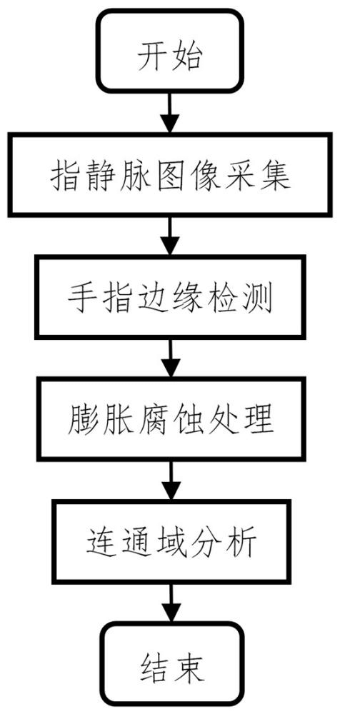 一種基于主動輪廓法的指靜脈圖像感興趣區域分割方法