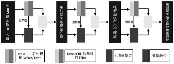 一種全連接CRF級(jí)聯(lián)FCN和K均值腦腫瘤分割算法