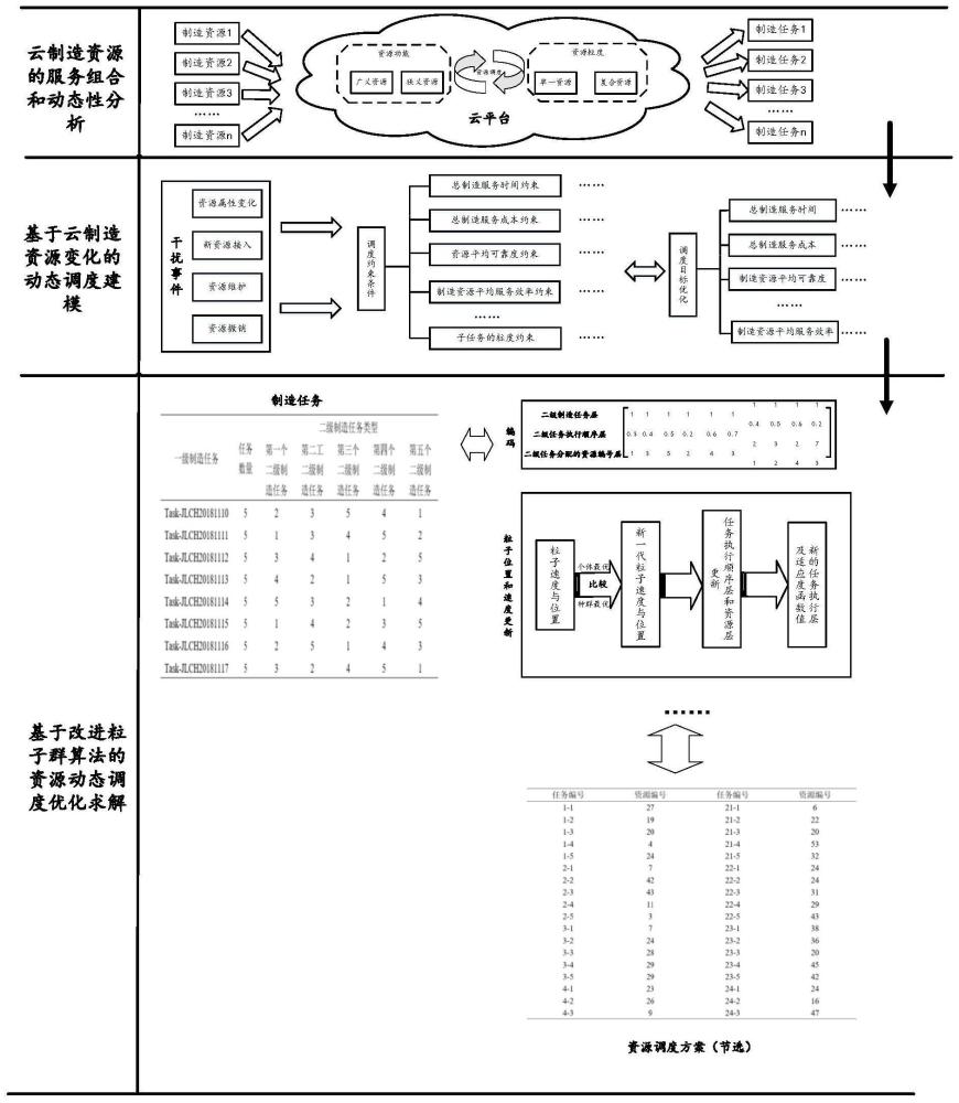 一種面向云制造資源變化的動(dòng)態(tài)調(diào)度方法