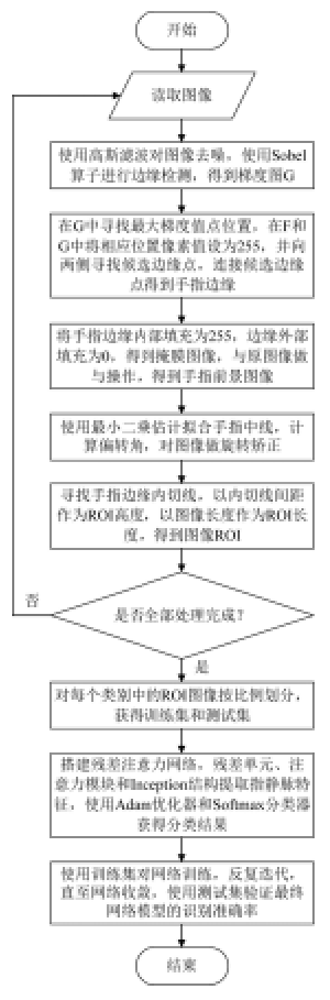 一種基于殘差注意力機(jī)制的指靜脈識(shí)別方法