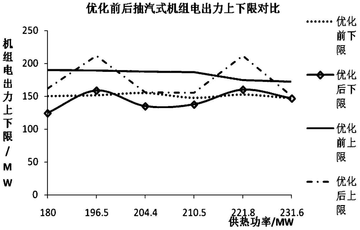 利用供熱時滯性實現熱電機組參與系統調峰調度的方法
