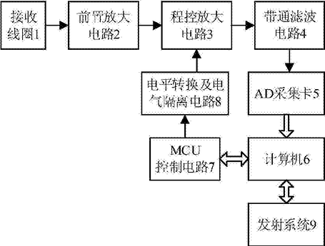 地面磁共振信號(hào)放大電路的抗飽和裝置及抗飽和方法