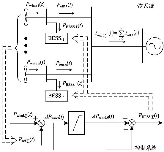 平抑多風電場總出力功率波動的儲能系統聚合控制方法