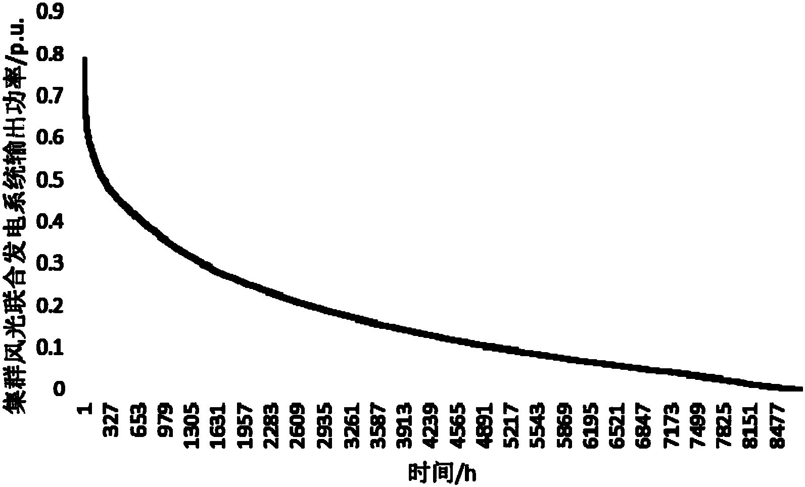 集群風光聯合發電系統輸出功率波動特性描述方法