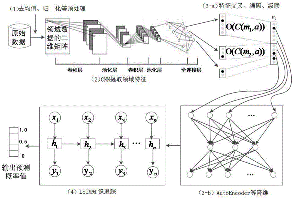 一種自適應學習系統中領域知識建模及知識水平估測方法