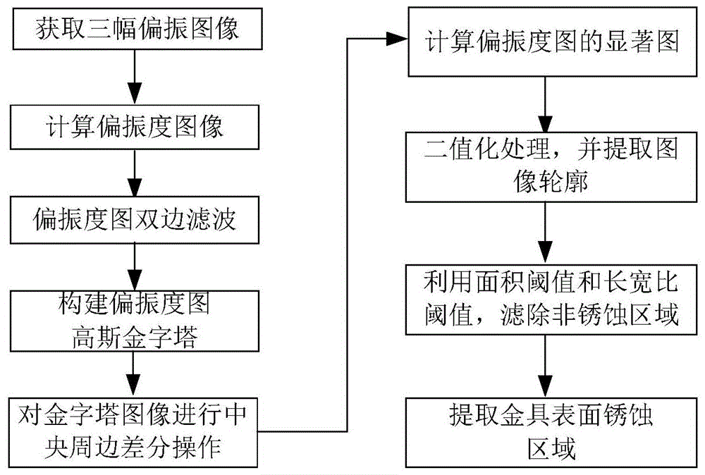 一種金具表面銹蝕區域提取方法