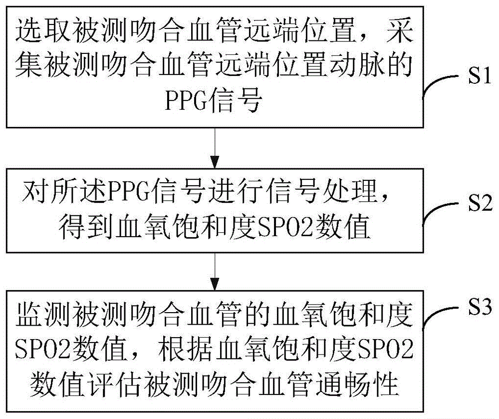 一種血管吻合通暢性評估方法、光電鑷以及系統