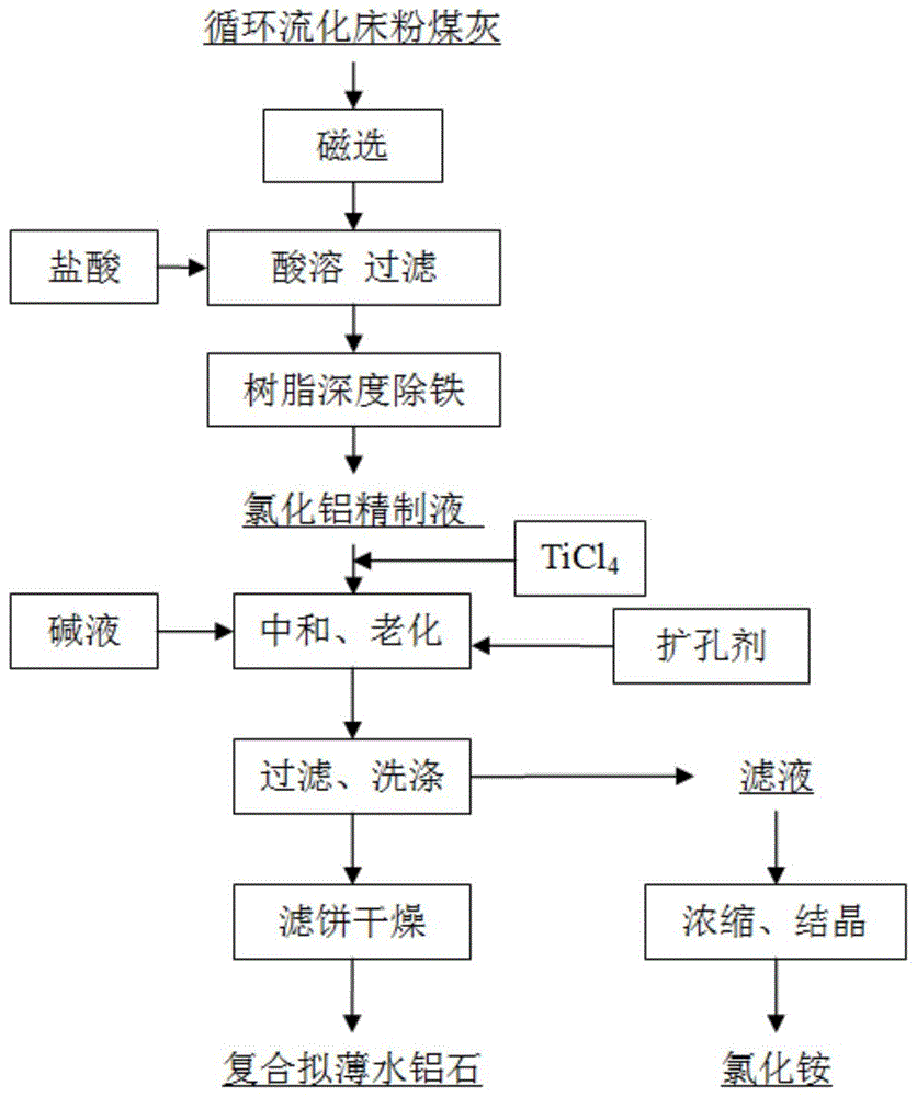 一種低鈉低鐵復合擬薄水鋁石及聯產氯化銨的制備方法