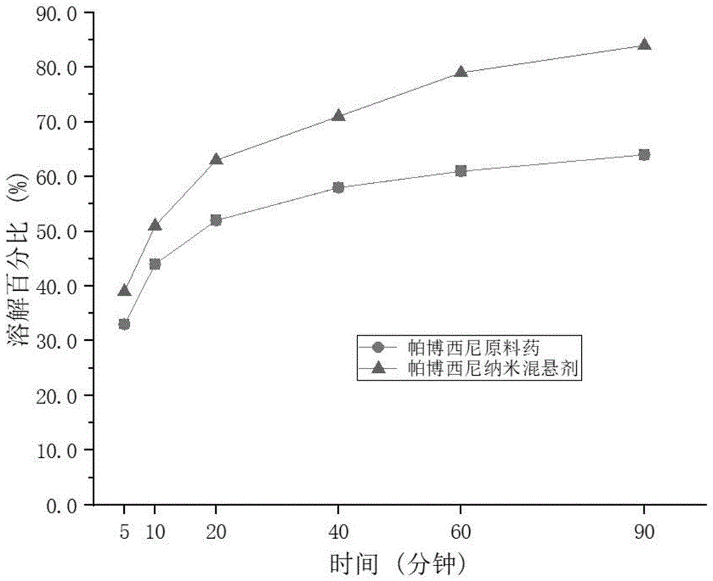 帕博西尼納米混懸劑與帕博西尼納米凍干粉及制備方法