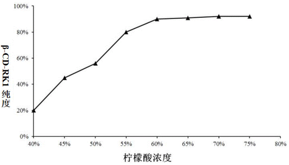 人參皂苷RK1環糊精包合物及制備和改善睡眠的應用