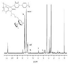 二茂鐵衍生物陰離子交換膜的制備方法