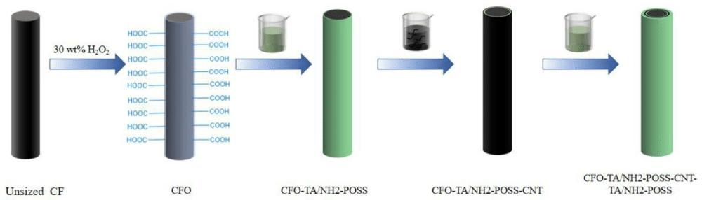 一種改性碳纖維及其制備方法和在增強復合材料力學性能的應用