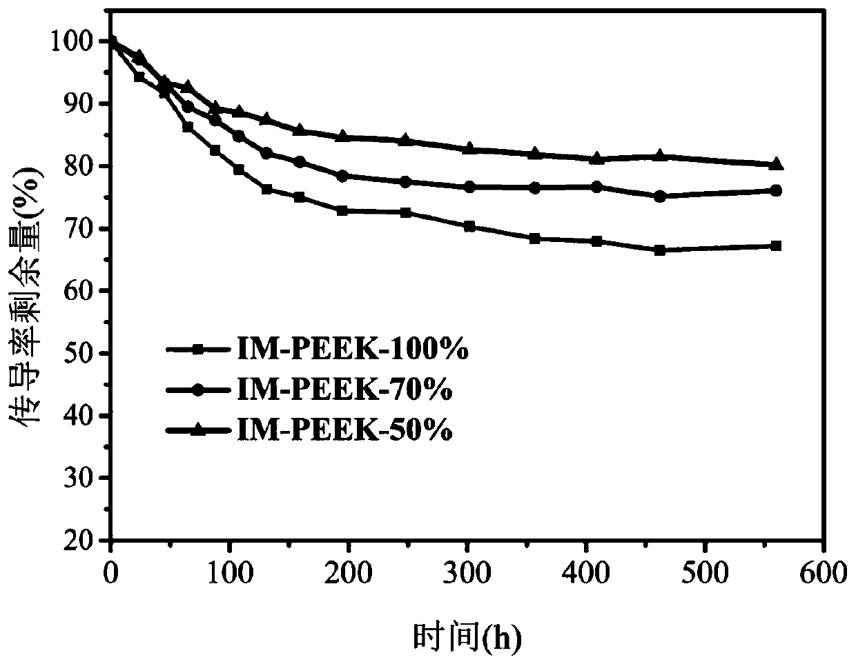 燃料電池用交聯咪唑型聚醚醚酮陰離子交換膜及其制備方法