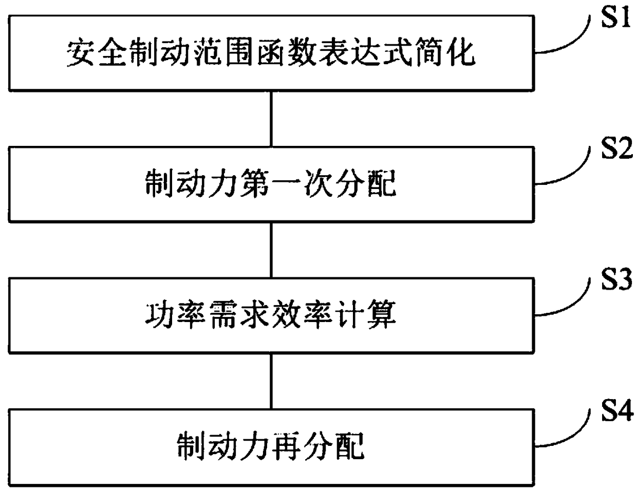 一種電動汽車制動力再分配的實現方法