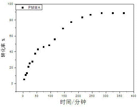 一種乙烯基聚合物的合成方法
