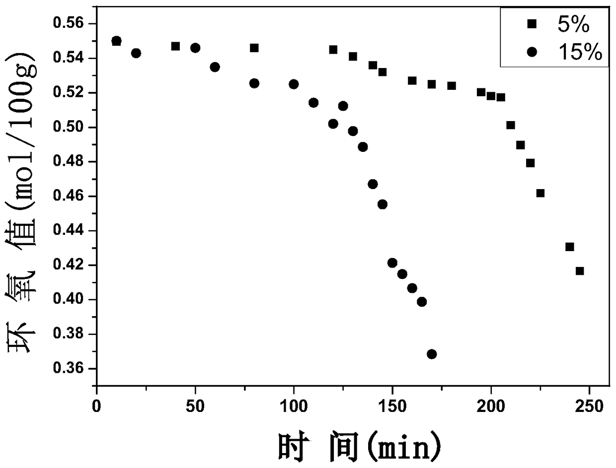 木質素基環氧丙烯酸酯樹脂及其制備方法