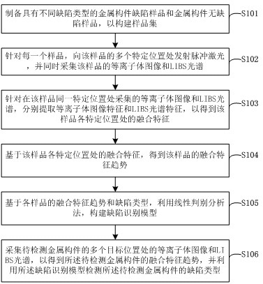 一種金屬構(gòu)件缺陷類型檢測方法