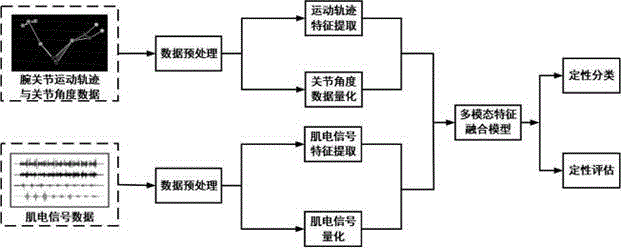 基于多模態特征融合的上肢功能評估方法與系統