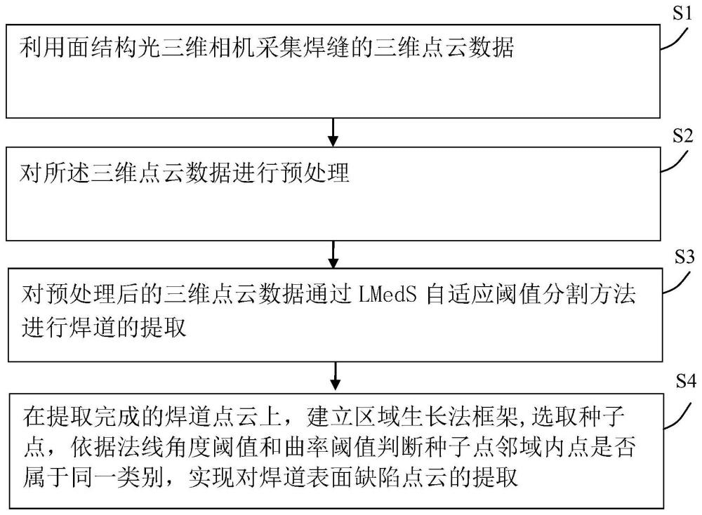 一種基于三維信息的成形焊縫外觀缺陷提取方法