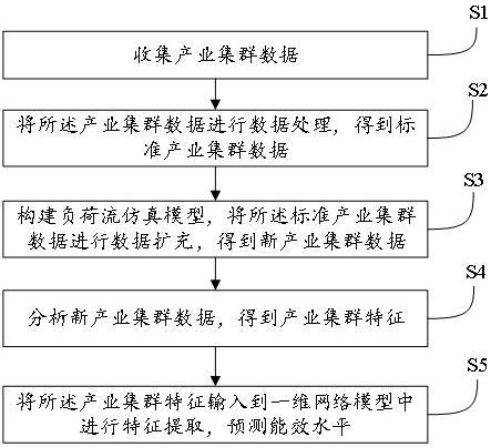 基于大數據的產業集群能效優化方法及系統