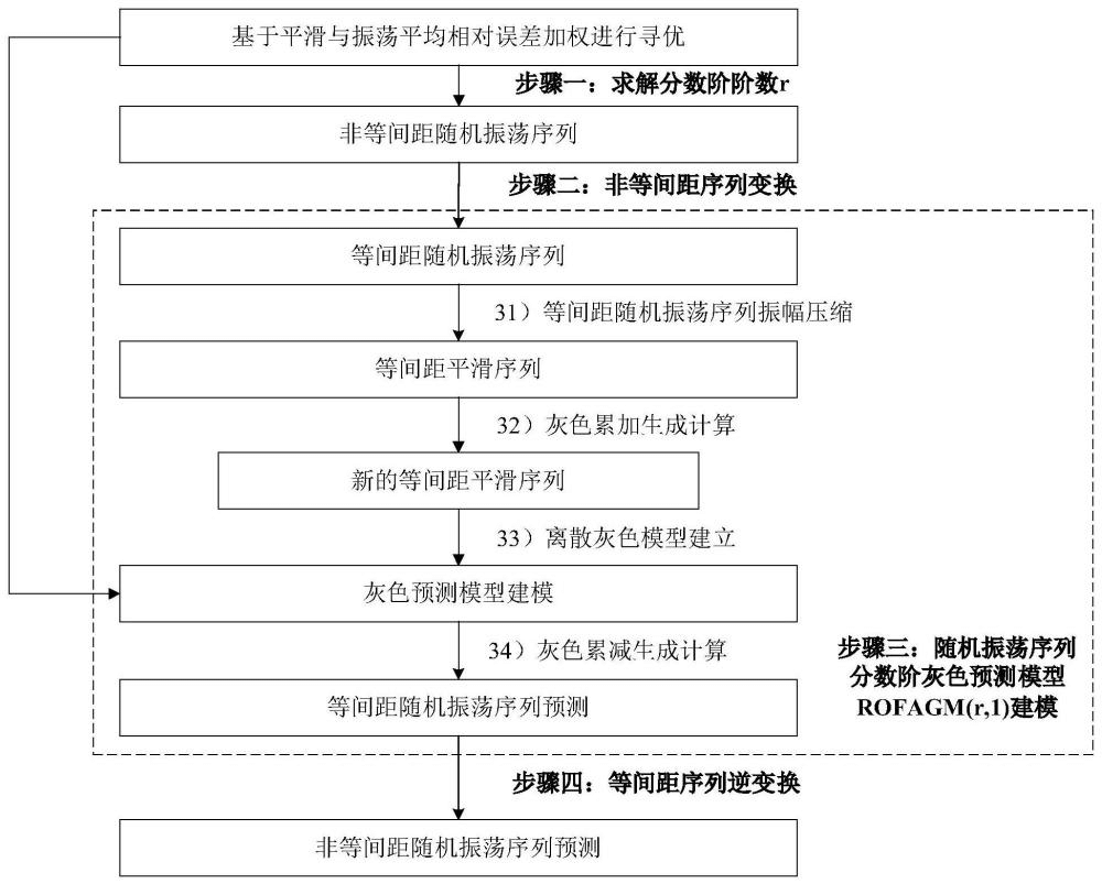 一種粒子群優化的水質參數分數階預測方法
