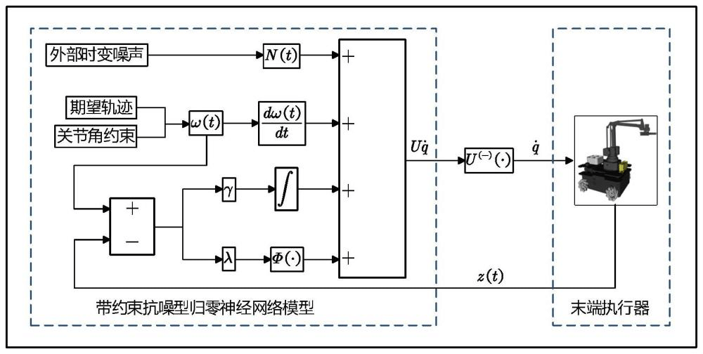 一種移動臂關節角度約束的抗噪型神經網絡軌跡跟蹤控制