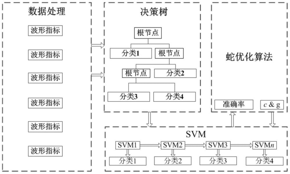 一種故障特征選擇的蛇優(yōu)化支持向量機(jī)的軸承故障分類方法