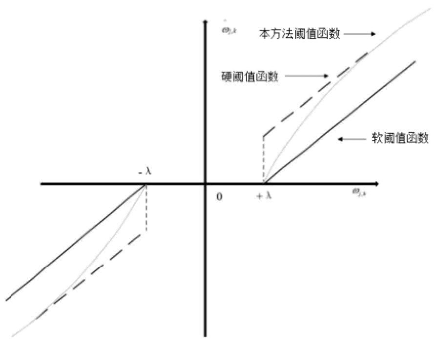 用于光纖傳感的連續變分模態分解DWT去噪方法