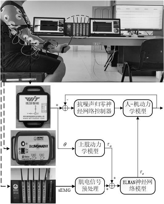 一種基于表面肌電信號的上肢外骨骼機器人控制方法