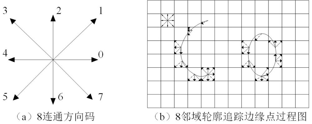 一種基于輪廓的角點檢測方法