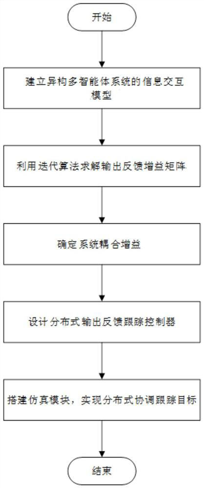 基于迭代算法的異構多智能體輸出反饋跟蹤控制方法