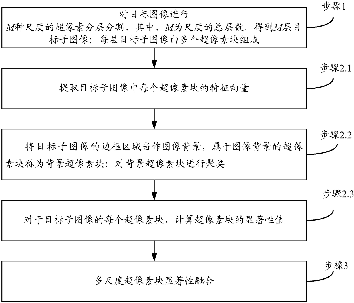 一種基于圖像背景和空間位置的顯著區域檢測方法