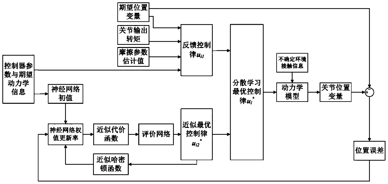不確定環境接觸下的可重構機器人分散學習最優控制方法