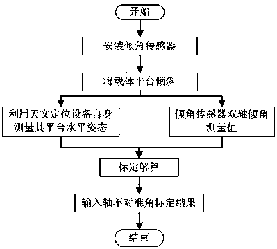 天文定位系統水平測量的傾角傳感器安裝參數標定方法
