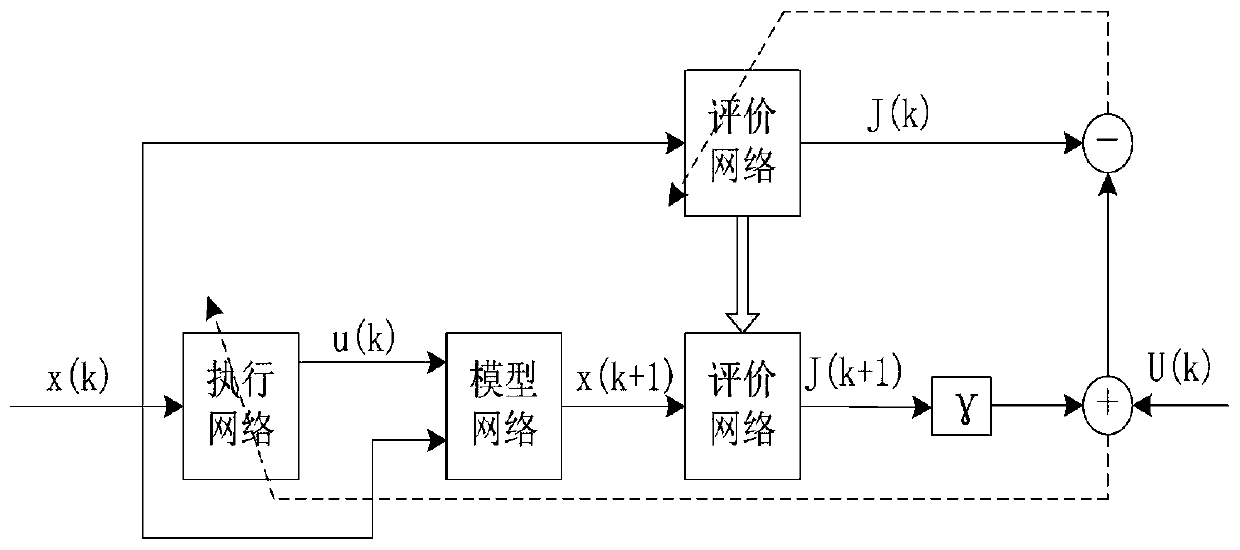 基于BP網絡的HDP分子蒸餾系統的最優控制方法