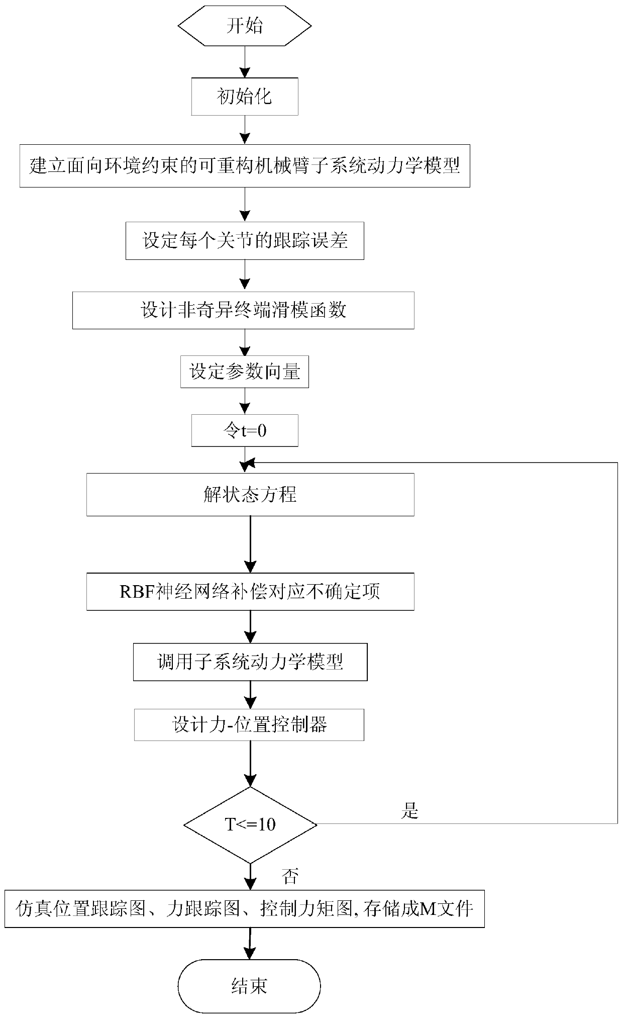 面向約束的可重構(gòu)機(jī)械臂非奇異終端滑模力位置控制方法