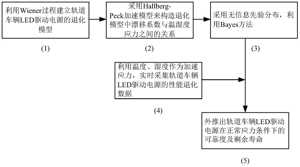 一種軌道車輛LED驅(qū)動電源剩余壽命預(yù)測方法