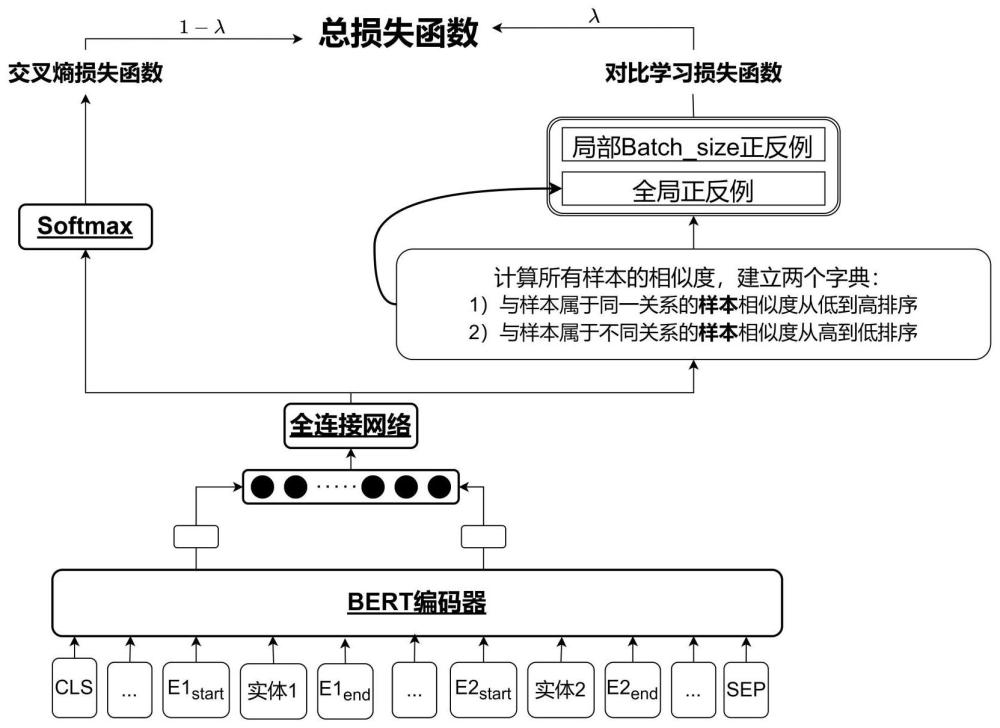 基于標簽對比學習的有監督關系抽取方法