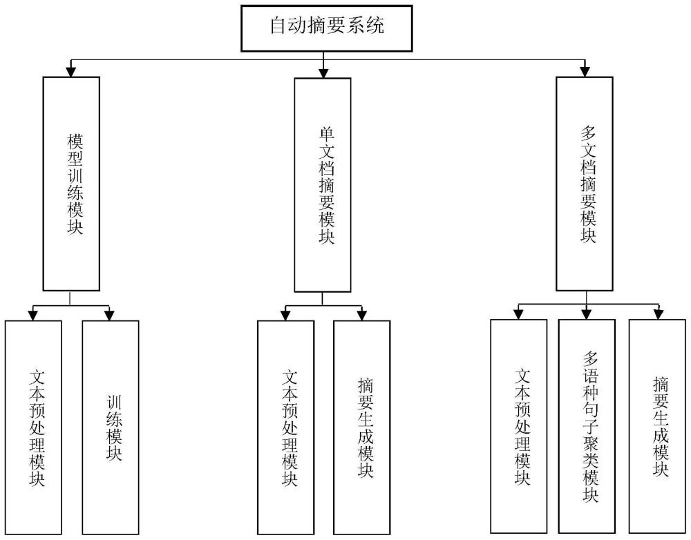 一種多語種自動摘要的方法
