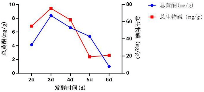 一種抗痤瘡的百部益生菌發酵物及其制備方法和應用