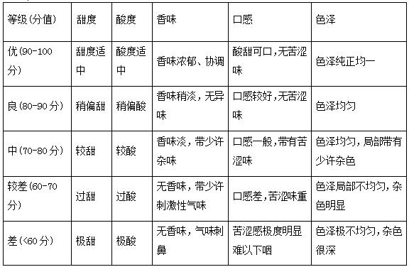 軟棗獼猴桃果汁及其加工工藝